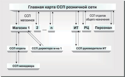 Пример каскадирования для 4-х уровней управления ССП розничной сети